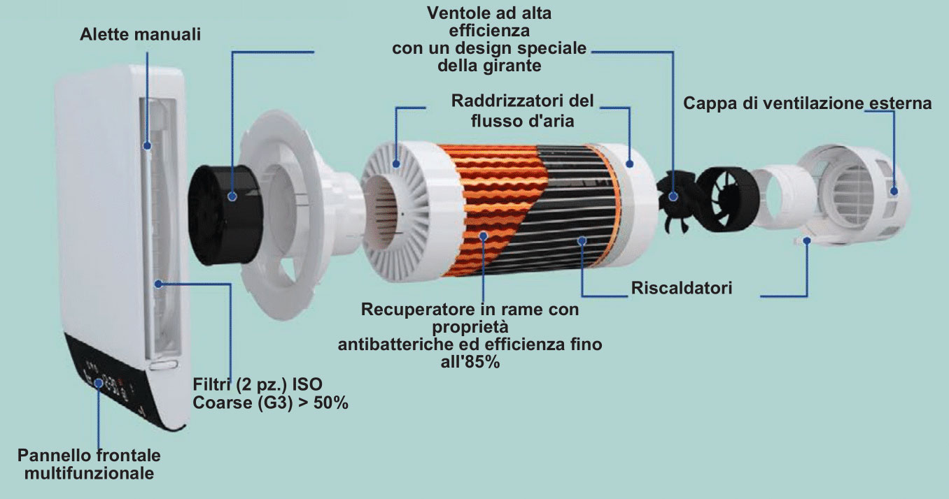 VMC Ventilazione Meccanica Controllata